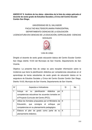 153
ANEXO N° 8: Análisis de los datos obtenidos de la lista de cotejo aplicada al
docente de sexto grado de Estudios Sociales y Cívica del Centro Escolar
Cantón San Diego.
UNIVERSIDAD DE EL SALVADOR
FACULTAD MULTIDISCIPLINARIA PARACENTRAL
DEPARTAMENTO CIENCIAS DE LA EDUCACIÓN
LICENCIATURA EN CIENCIAS DE LA EDUCACIÓN, ESPECIALIDAD CIENCIAS
SOCIALES
Lista de cotejo
Dirigido al docente de sexto grado educación básica del Centro Escolar Cantón
San Diego distrito 10-03 del Municipio de San Vicente, Departamento de San
Vicente.
Objetivo: La presente lista de cotejo es para recopilar información sobre la
incidencia que tiene la planificación didáctica por competencias educativas en el
aprendizaje de los/as estudiantes de sexto grado de educación básica en la
asignatura de Estudios Sociales y Cívica del Centro Escolar Cantón San Diego,
Distrito 10-03, Municipio de San Vicente, Departamento de San Vicente.
N° Aspectos e Indicadores Sí No
1 Incluye en su planificación didáctica por
competencias educativas los acuerdos tomados en
el Proyecto Curricular del Centro (PCC).
X
2 Utiliza los formatos propuestos por el Ministerio de
Educación, que consigna el enfoque por
competencias en su planeamiento pedagógico.
X
3 Elabora el plan de grado como parte de su
planeamiento didáctico.
X
 