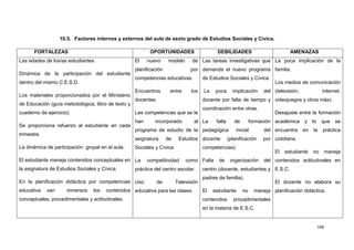 166
10.5. Factores internos y externos del aula de sexto grado de Estudios Sociales y Cívica.
FORTALEZAS OPORTUNIDADES DEBILIDADES AMENAZAS
Las edades de los/as estudiantes.
Dinámica de la participación del estudiante
dentro del mismo C.E.S.D.
Los materiales proporcionados por el Ministerio
de Educación (guía metodológica, libro de texto y
cuaderno de ejercicio).
Se proporciona refuerzo al estudiante en cada
trimestre.
La dinámica de participación grupal en el aula.
El estudiante maneja contenidos conceptuales en
la asignatura de Estudios Sociales y Cívica.
En la planificación didáctica por competencias
educativa van inmersos los contenidos
conceptuales, procedimentales y actitudinales.
El nuevo modelo de
planificación por
competencias educativas.
Encuentros entre los
docentes.
Las competencias que se le
han incorporado al
programa de estudio de la
asignatura de Estudios
Sociales y Cívica.
La competitividad como
práctica del centro escolar.
Uso de Televisión
educativa para las clases.
Las tareas investigativas que
demanda el nuevo programa
de Estudios Sociales y Cívica.
La poca implicación del
docente por falta de tiempo y
coordinación entre otras.
La falta de formación
pedagógica inicial del
docente (planificación por
competencias).
Falta de organización del
centro (docente, estudiantes y
padres de familia).
El estudiante no maneja
contenidos procedimentales
en la materia de E.S.C.
La poca implicación de la
familia.
Los medios de comunicación
(televisión, internet,
videojuegos y otros más).
Desajuste entre la formación
académica y lo que se
encuentra en la práctica
cotidiana.
El estudiante no maneja
contenidos actitudinales en
E.S.C.
El docente no elabora su
planificación didáctica.
 