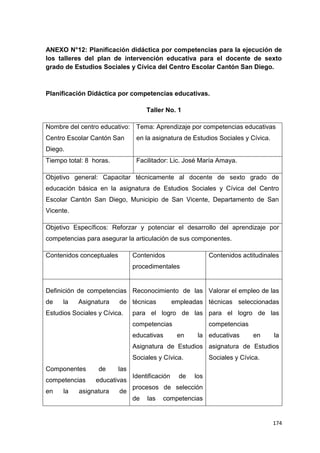 174
ANEXO N°12: Planificación didáctica por competencias para la ejecución de
los talleres del plan de intervención educativa para el docente de sexto
grado de Estudios Sociales y Cívica del Centro Escolar Cantón San Diego.
Planificación Didáctica por competencias educativas.
Taller No. 1
Nombre del centro educativo:
Centro Escolar Cantón San
Diego.
Tema: Aprendizaje por competencias educativas
en la asignatura de Estudios Sociales y Cívica.
Tiempo total: 8 horas. Facilitador: Lic. José María Amaya.
Objetivo general: Capacitar técnicamente al docente de sexto grado de
educación básica en la asignatura de Estudios Sociales y Cívica del Centro
Escolar Cantón San Diego, Municipio de San Vicente, Departamento de San
Vicente.
Objetivo Específicos: Reforzar y potenciar el desarrollo del aprendizaje por
competencias para asegurar la articulación de sus componentes.
Contenidos conceptuales Contenidos
procedimentales
Contenidos actitudinales
Definición de competencias
de la Asignatura de
Estudios Sociales y Cívica.
Componentes de las
competencias educativas
en la asignatura de
Reconocimiento de las
técnicas empleadas
para el logro de las
competencias
educativas en la
Asignatura de Estudios
Sociales y Cívica.
Identificación de los
procesos de selección
de las competencias
Valorar el empleo de las
técnicas seleccionadas
para el logro de las
competencias
educativas en la
asignatura de Estudios
Sociales y Cívica.
 