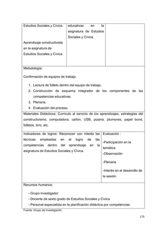 175
Estudios Sociales y Cívica.
Aprendizaje constructivista
en la asignatura de
Estudios Sociales y Cívica.
educativas en la
asignatura de Estudios
Sociales y Cívica.
Metodología:
Confirmación de equipos de trabajo.
1. Lectura de folleto dentro del equipo de trabajo.
2. Construcción de esquema integrador de los componentes de las
competencias educativas.
3. Plenaria.
4. Evaluación del proceso.
Materiales Didácticos: Currículo al servicio de los aprendizajes, estrategias del
constructivismo, computadora, cañón, USB, pizarra, plumones, papel bond,
folletos, tirro, etc.
Indicadores de logros: Reconocer con interés las
técnicas empleadas en el logro de las
competencias dentro del aprendizaje en la
asignatura de Estudios Sociales y Cívica.
Evaluación :
-Participación en la
temática
-Observación
-Plenaria
-Interés en el desarrollo de
la sesión.
Recursos humanos:
- Grupo investigador
- Docente de sexto grado de Estudios Sociales y Cívica
- Personal especialista en la planificación didáctica por competencias
Fuente: Grupo de investigación.
 