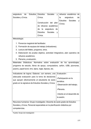 177
asignatura de Estudios
Sociales y Cívica.
Estudios Sociales y
Cívica.
Construcción del plan
de refuerzo académico
de la asignatura de
Estudios Sociales y
Cívica.
refuerzo académico de
la asignatura de
Estudios Sociales y
Cívica.
Metodología:
1. Ponencia magistral del facilitador.
2. Formación de equipos de trabajo (indicadores).
3. Lectura del folleto, programa, otros.
4. Elaboración de prueba objetiva, actividad integradora, plan operativo de
refuerzo académico.
5. Plenaria y evaluación.
Materiales Didácticos: Normativa sobre evaluación de los aprendizajes,
programa de estudio, libros de apoyo, computadora, cañón, USB, plumones,
pizarra, papel bond, tirro, tijera, regla, lápices, etc.
Indicadores de logros: Elaborar, con esmero, una
adecuada evaluación para la toma de decisiones
que apoyen efectivamente al estudiante de sexto
grado en la signatura de Estudios Sociales y Cívica
.
Evaluación :
-Participación en la
temática.
-Observación del trabajo.
-Plenaria.
-Interés en el desarrollo de
la sesión.
Recursos humanos: Grupo investigador, Docente de sexto grado de Estudios
Sociales y Cívica, Personal especialista en la planificación didáctica por
competencias.
Fuente: Grupo de investigación
 