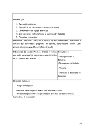 179
Metodología:
1. Exposición del tema.
2. Ejemplificación de los componentes curriculares
3. Conformación de equipo de trabajo
4. Elaboración de instrumento de la planificación didáctica
5. Plenaria y evaluación.
Materiales Didácticos: Currículo al servicio de los aprendizajes, evaluación al
servicio del aprendizaje, programa de estudio, computadora, cañón, USB,
pizarra, plumones, papel bond, folletos tirro, etc.
Indicadores de logros: Produce, analiza y verifica
con auto exigencia los elementos o componentes
de la organización didáctica.
Evaluación :
-Participación en la
temática.
-Observación del trabajo.
-Plenaria.
-Interés en el desarrollo de
la sesión.
Recursos humanos:
- Grupo investigador
- Docente de sexto grado de Estudios Sociales y Cívica
- Personal especialista en la planificación didáctica por competencias
Fuente: Grupo de investigación.
 