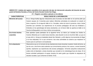 232
ANEXO N°21: Análisis del registro anecdótico de la ejecución del plan de intervención educativa del docente de sexto
grado de Estudios Sociales y Cívica del Centro Escolar Cantón San Diego.
21.1. Registro anecdótico aplicado en los talleres
CARACTERÍSTICAS RESULTADOS DE LA INFORMACIÓN
Momento del suceso El Lic. Amaya facilita algunas indicaciones para el proceso de este taller en el cual les pidió que
hicieran equipos de 4 docentes para realizar diferentes actividades de evaluación en alusión al
tema a exponer. En el segundo taller el Lic. González, antes de iniciar la ponencia, insta a los/as
docentes que comenten sus experiencias en el proceso pedagógico del aula sus fortalezas y
limitantes en los aprendizajes de los/as estudiantes y en el tercer taller se apertura el taller en la
Cancha de Basquetbol, en la hora y fecha convocados/as.
En el inicio hechos
acaecidos
Este apartado queda planteado de la siguiente forma: se dieron por iniciadas las charlas en
horarios diferentes por no estar los/as docentes, esta situación se da en el primer taller, ya que en
el caso del Lic. Amaya se trasladaba desde San Salvador y sufrió algunos inconvenientes de llegar
a la hora estipulada. En lo que concierne a las otras actividades se observa que respetaron el
horario para el cual fueron convocados/as.
En la disertación Observamos que en el momento de las disertaciones los/as docentes muestran interés del tema, ya
que de una u otra forma cada sustentan sus conocimientos previos a los nuevos, a veces haciendo
aportes, explicando sus experiencias del proceso pedagógico, formando pequeñas evaluaciones
orales entre el disertador y los/as docentes que consistió en la metodología lluvia de ideas. En la
tercera actividad participaron el equipo docente de sexto grado que imparten la asignatura de
estudios sociales y que conforman el distrito 10-03.
 