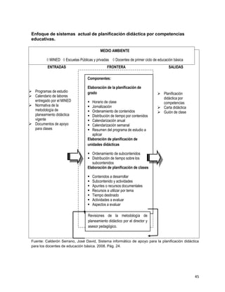 45
Enfoque de sistemas actual de planificación didáctica por competencias
educativas.
Fuente: Calderón Serrano, José David, Sistema informático de apoyo para la planificación didáctica
para los docentes de educación básica. 2008. Pág. 24.
 Programas de estudio
 Calendario de labores
entregado por el MINED
 Normativa de la
metodología de
planeamiento didáctica
vigente
 Documentos de apoyo
para clases
ENTRADAS SALIDAS
MEDIO AMBIENTE
◊ MINED ◊ Escuelas Públicas y privadas ◊ Docentes de primer ciclo de educación básica
FRONTERA
Componentes:
Elaboración de la planificación de
grado
 Horario de clase
 Jornalización
 Ordenamiento de contenidos
 Distribución de tiempo por contenidos
 Calendarización anual
 Calendarización semanal
 Resumen del programa de estudio a
aplicar
Elaboración de planificación de
unidades didácticas
 Ordenamiento de subcontenidos
 Distribución de tiempo sobre los
subcontenidos
Elaboración de planificación de clases
 Contenidos a desarrollar
 Subcontenido y actividades
 Apuntes o recursos documentales
 Recursos a utilizar por tema
 Tiempo destinado
 Actividades a evaluar
 Aspectos a evaluar
 Planificación
didáctica por
competencias
 Carta didáctica
 Guión de clase
Revisiones de la metodología de
planeamiento didáctico por el director y
asesor pedagógico.
 