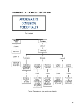 59
APRENDIZAJE DE CONTENIDOS CONCEPTUALES
Fuente: Elaborado por el grupo de investigación
 