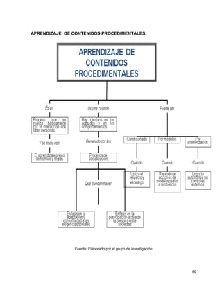 60
APRENDIZAJE DE CONTENIDOS PROCEDIMENTALES.
Fuente: Elaborado por el grupo de investigación
 