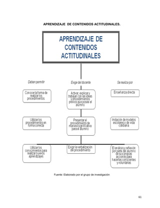 61
APRENDIZAJE DE CONTENIDOS ACTITUDINALES.
Fuente: Elaborado por el grupo de investigación
 