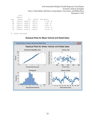 Ford Automobile Multiple Variable Regression Team Report
Economic Analysis & Insights
Team 15 (Isha Mehta, Seth Harris, Lamya Barazi, Tony Garcia, and Phillip Pless)
December 5, 2015
12
Unit
Retail
Obs Sales Fit Resid Std Resid
35 3736.6 4258.8 -522.2 -2.14 R
48 4357.6 3430.6 927.0 3.92 R
51 4453.8 3950.8 503.0 2.04 R
76 2469.6 3064.0 -594.4 -2.53 R
78 2598.8 3141.8 -543.0 -2.40 R
R Large residual
Residual Plots for Motor Vehicle Unit Retail Sales
 