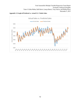 Ford Automobile Multiple Variable Regression Team Report
Economic Analysis & Insights
Team 15 (Isha Mehta, Seth Harris, Lamya Barazi, Tony Garcia, and Phillip Pless)
December 5, 2015
13
Appendix 2: Graph of Predicted vs. Actual U.S. Vehicle Sales
 