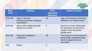Start
Time
Activity Time
Allocated
(Minutes)
Notes on Focus
8:00 AM Sign In, School
Announcements, Program
Orientation
20 Sign and receive materials,
address any initial issues
8:20 AM Move with subject/grade
teams to a room
5 Move to a room allocated
for teachers of the same
subject and the same
grade level
8:25 AM Personal reading of
materials
45 The focus is on the teacher
personally understanding
what is expected and
provided
9:10 Break 5
 