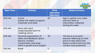 Start Time Activity Time
Allocated
(Minutes)
Notes on Focus
8:00 AM Arrival
Gather the week’s program,
materials, and data
20 Sign in, gather any notes
and any data or
information collected
during the week
8:20 AM Move with each
subject/grade team to
meeting rooms
5
8:25 AM Personal organization of
ideas and feedback about
lessons: content,
components, learnings
within a grade and a subject
45 The focus is on each
teacher reflecting on their
point of view about the
lesson content and how the
content was presented
9:10 AM Break 5
 