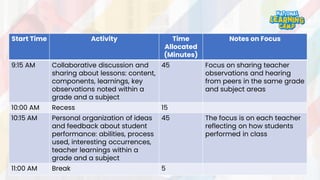 Start Time Activity Time
Allocated
(Minutes)
Notes on Focus
9:15 AM Collaborative discussion and
sharing about lessons: content,
components, learnings, key
observations noted within a
grade and a subject
45 Focus on sharing teacher
observations and hearing
from peers in the same grade
and subject areas
10:00 AM Recess 15
10:15 AM Personal organization of ideas
and feedback about student
performance: abilities, process
used, interesting occurrences,
teacher learnings within a
grade and a subject
45 The focus is on each teacher
reflecting on how students
performed in class
11:00 AM Break 5
 