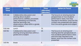 Start
Time
Activity Time
Allocated
(Minutes)
Notes on Focus
11:05 AM Collaborative discussion and
sharing about student
performance: abilities, processes
used, interesting occurrences,
teacher learnings. Key
observations noted within a grade
and a subject
45 The focus is on sharing teacher
perspectives on how students
performed in class, how they
reacted to the lesson, and how the
content was presented with peers
from the same grade and subject
11:50 AM Lunch 70
1:00 PM Collaborative discussion and
sharing among teachers within a
grade and a subject
45 The focus is on sharing and
hearing teacher perspectives on
how students performed in class
and how they reacted to the
lesson, and how the content was
presented
1:45 PM Break 5
 