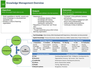 Knowledge Management Overview
1
1.0
• Build capabilities to identify, acquire and
share knowledge in a structured and
repeatable way.
• Develop a culture of learning
organisation.
Objectives
What the project team plans to do
• Awareness of -
- Knowledge already in Place
- Knowledge still missing
- Knowledge Acquiring and
Distribution mechanism.
• Repository of “Know how” and “Know
who”
• KS Calanders
• Thought leadership group which drives
learning organisation.
Outputs
What the team delivers into the business
• Increased cross-pollination between
work groups.
• Improve employee’s engagement with
wing to wing understanding.
• Improve quality and productivity.
• Continuity in times of attrition.
Outcomes
What benefits the stakeholders derive
from the outputs
1.Components
2. Activities
3.Influencing
Variables
KM
Framework
Knowledge Capture Knowledge Distribution
I. Acquisition II. Creation III. Repository IV. Sharing V. Use VI. Evaluation
Identify
Knowledge
and Develop
methods to
acquire.
Tacit to Explicit
: Converting
into tangible K-
Base.
Archiving
Knowledge
Documents &
Develop
Usability.
Plan and
Execute
Knowledge
Distribution –
Multi Modal.
Design and
promote usage
How User
Uses
Develop
method to
measure ROI -
Helps course
correction.
Influencing Variables Quality Of Variables
A) Task Classifying Organisational Tasks : Ambiguous, Interdependent Etc.
B) Structure Organisational .Structure : By Function , Extn. Teams Etc.
C) Leadership Performance measure, Planning and control etc.
D) Culture Norms, Shared Values, Beliefs
E) People Training, Right Resourcing
F) Reward systems Recognition, Promotion
Tacit Knowledge : Brain dump, Skills Developed with Experience, Information not documented
Explicit Knowledge : Process Documents, Guides, References, MOMs, Update Decks, Project Artifacts etc.
 