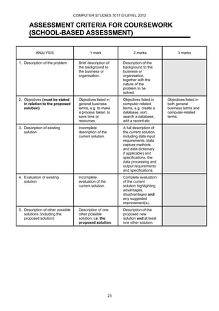 COMPUTER STUDIES 7017 O LEVEL 2012

      ASSESSMENT CRITERIA FOR COURSEWORK
      (SCHOOL-BASED ASSESSMENT)

          ANALYSIS                          1 mark                   2 marks                 3 marks

1. Description of the problem        Brief description of      Description of the
                                     the background to         background to the
                                     the business or           business or
                                     organisation.             organisation,
                                                               together with the
                                                               nature of the
                                                               problem to be
                                                               solved.
2. Objectives (must be stated        Objectives listed in      Objectives listed in    Objectives listed in
   in relation to the proposed       general business          computer-related        both general
   solution)                         terms, e.g. to make       terms, e.g. create a    business terms and
                                     a process faster, to      database, sort,         computer-related
                                     save time or              search a database,      terms.
                                     resources.                edit a record etc.
3. Description of existing           Incomplete                A full description of
   solution                          description of the        the current solution,
                                     current solution.         including data input
                                                               requirements (data
                                                               capture methods
                                                               and data dictionary,
                                                               if applicable) and
                                                               specifications, the
                                                               data processing and
                                                               output requirements
                                                               and specifications.
4. Evaluation of existing            Incomplete                Complete evaluation
   solution                          evaluation of the         of the current
                                     current solution.         solution highlighting
                                                               advantages,
                                                               disadvantages and
                                                               any suggested
                                                               improvement(s).
5. Description of other possible     Description of one        Description of the
   solutions (including the          other possible            proposed new
   proposed solution)                solution, i.e. the        solution and at least
                                     proposed solution.        one other solution.




                                                          23
 