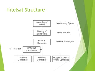 Intelsat Structure
 