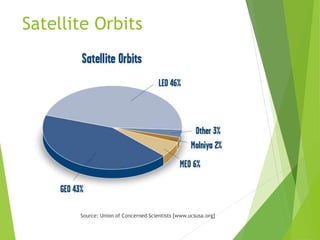 Satellite Orbits
Source: Union of Concerned Scientists [www.ucsusa.org]
 