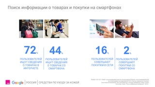 РОССИЯ СРЕДСТВА ПО УХОДУ ЗА КОЖЕЙ
Поиск информации о товарах и покупки на смартфонах
72%
ПОЛЬЗОВАТЕЛЕЙ
ИЩУТ СВЕДЕНИЯ
О ТОВАРАХ В
ИНТЕРНЕТЕ
44%
ПОЛЬЗОВАТЕЛЕЙ
ИЩУТ СВЕДЕНИЯ
О ТОВАРАХ СО
СМАРТФОНА
16%
ПОЛЬЗОВАТЕЛЕЙ
СОВЕРШАЮТ
ПОКУПКИ В СЕТИ
2%
ПОЛЬЗОВАТЕЛЕЙ
СОВЕРШАЮТ
ПОКУПКИ СО
СМАРТФОНА
Вопрос Q16-19.3: Какие точки взаимодействия вы использовали?//Какие точки взаимодействия
вы использовали на смартфоне?//Q10: Как вы совершили покупку?
Участники исследования: все пользователи, которые приобрели товар (n=481)
Источник: опрос "Путь к мобильной конверсии", 2016 г.
 