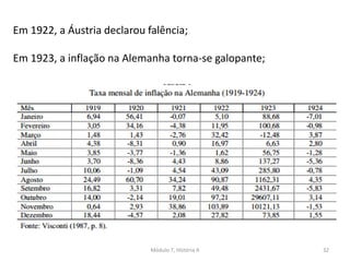 Módulo 7, História A 32
Em 1922, a Áustria declarou falência;
Em 1923, a inflação na Alemanha torna-se galopante;
 