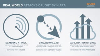 11
REAL WORLD ATTACKS CAUGHT BY NIARA
SCANNING ATTACK
scan servers in the data center to find
out vulnerable targets
DETECTED WITH AD LOGS
EXFILTRATION OF DATA
upload a large file to cloud server hosted in
new country never accessed before
DETECTED WITH WEB PROXY LOGS
DATA DOWNLOAD
download data from internal document
repository which is not typical for the host
DETECTED WITH NETWORK TRAFFIC
 