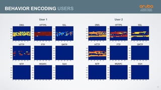 12
BEHAVIOR ENCODING USERS
User 1 User 2
 