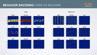 13
BEHAVIOR ENCODING USER VS MACHINE
User Machine
 