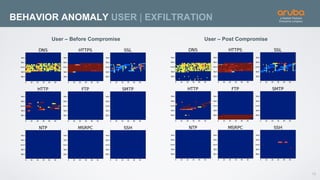 15
BEHAVIOR ANOMALY USER | EXFILTRATION
User – Before Compromise User – Post Compromise
 