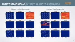 16
BEHAVIOR ANOMALY IOT DEVICE | DATA DOWNLOAD
Dropcam – Before Compromise Dropcam – Post Compromise
 