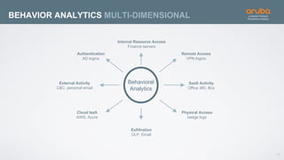 17
BEHAVIOR ANALYTICS MULTI-DIMENSIONAL
Behavioral
Analytics
Internal Resource Access
Finance servers
Authentication
AD logins
Remote Access
VPN logins
External Activity
C&C, personal email
SaaS Activity
Office 365, Box
Cloud IaaS
AWS, Azure
Physical Access
badge logs
Exfiltration
DLP, Email
 
