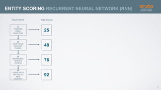 19
ENTITY SCORING RECURRENT NEURAL NETWORK (RNN)
t1,
PHISHING
EMAIL
INFECTION
t2,
SUSPCIOUS
C&C DNS
TUNNEL
t3,
ABORNOMAL
SERVER
ACCESS
t4,
LARGE DATA
UPLOAD TO
NEW
COUNTRY
Input Events Risk Scores
25
48
76
92
 