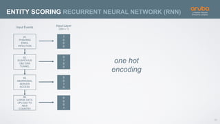 20
ENTITY SCORING RECURRENT NEURAL NETWORK (RNN)
1
0
0
0
0
1
0
0
0
0
1
0
0
0
0
1
t1,
PHISHING
EMAIL
INFECTION
t2,
SUSPCIOUS
C&C DNS
TUNNEL
t3,
ABORNOMAL
SERVER
ACCESS
t4,
LARGE DATA
UPLOAD TO
NEW
COUNTRY
Input Layer
(200 x 1)
Input Events
one hot
encoding
 