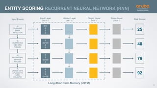 23
ENTITY SCORING RECURRENT NEURAL NETWORK (RNN)
f(t1)
0
0
0
0
f(t2-t1)
0
0
0
0
f(t3-t2)
0
0
0
0
f(t4-t3)
t1,
PHISHING
EMAIL
INFECTION
t2,
SUSPCIOUS
C&C DNS
TUNNEL
t3,
ABORNOMAL
SERVER
ACCESS
t4,
LARGE DATA
UPLOAD TO
NEW
COUNTRY
Input Layer
(200 x 1)
Hidden Layer
(64 x 1)
Output Layer
(64 x 1)
Input Events Score Layer
(100 x 1)
Long-Short Term Memory (LSTM)
Risk Scores
25
48
76
92
 