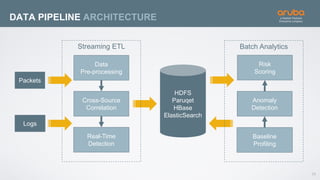 25
DATA PIPELINE ARCHITECTURE
HDFS
Paruqet
HBase
ElasticSearch
Packets
Logs
Anomaly
Detection
Baseline
Profiling
Batch Analytics
Risk
Scoring
Data
Pre-processing
Real-Time
Detection
Streaming ETL
Cross-Source
Correlation
 