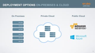 26
DEPLOYMENT OPTIONS ON-PREMISES & CLOUD
Private Cloud Public CloudOn Premises
 