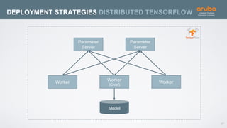 27
DEPLOYMENT STRATEGIES DISTRIBUTED TENSORFLOW
Worker
(Chief)
WorkerWorker
Model
Parameter
Server
Parameter
Server
 