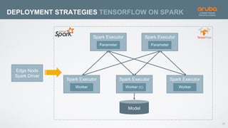 28
DEPLOYMENT STRATEGIES TENSORFLOW ON SPARK
Model
Edge Node
Spark Driver
Spark Executor
Parameter
Spark Executor
Parameter
Spark Executor
Worker
Spark Executor
Worker (C)
Spark Executor
Worker
 