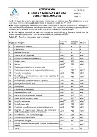 COMPLEMENTO Doc: 702-CRC-001
Revisão: 05
Página: 3/17
PLUGUES E TOMADAS PARA USO
DOMÉSTICO E ANÁLOGO
4.1.4 – A coleta de amostras para os ensaios iniciais deve ser realizada pela TÜV, obedecendo a uma
quantidade mínima para realização dos ensaios, de acordo com as tabelas A.1 e A.2
Nota: No caso de protótipos, o fabricante pode coletar e encaminhar as amostras necessárias ao Laboratório ou
TÜV, mediante acordo entre estes, e sob responsabilidade da TÜV. A aprovação do protótipo nos ensaios iniciais
não isenta a TÜV de validar os produtos após o início do funcionamento da linha de produção.
4.1.5 – No caso da ocorrência de não-conformidades nos ensaios iniciais, o fabricante deverá fazer os
ajustes necessários após o que, novas amostras poderão ser coletadas pela TÜV.
Tabela 4.1 – Amostras necessárias para os ensaios
Seções e Subseções
Tomadas
fixas
Tomadas
móveis
Plugues
6 Características nominais A A A
7 Classificação A A A
8 Marcas e indicações A A A
9 Verificação das dimensões ABC ABC ABC
10 Proteção contra os choques elétricos ABC ABC ABC
11 Ligação à terra ABC ABC ABC
12 Bornes ABC
a)
ABC ABC
13 Prescrições construtivas de tomadas fixas ABC
b)
---- ----
14 Prescrições construtivas de plugues e tomadas móveis ---- ABC
b)
ABC
b)
15 Tomadas comandadas ABC ABC ABC
16 Resistência ao envelhecimento, à penetração prejudicial de
água e à umidade
ABC ABC ABC
17 Resistência de isolamento e tensão suportável ABC ABC ABC
18 Operação dos contatos terra ABC ABC ABC
19 Aquecimento ABC ABC ABC
20 Capacidade de interrupção ABC ABC ABC
21 Funcionamento normal ABC ABC ABC
22 Força necessária para retirar o plugue ABC ABC ----
23 Cabos flexíveis e suas conexões ---- ABC
c)
ABC
c)
24 Resistência mecânica ABC
d) e)
ABC
d)
ABC
f)
25 Resistência ao calor ABC ABC ABC
26 Parafusos, conexões e partes condutoras de corrente ABC ABC ABC
27 Distância de escoamento, distância de isolamento e
distância através do material de enchimento
ABC ABC ABC
28.1 Resistência ao calor anormal e ao fogo DEF DEF DEF
28.2 Resistência ao trilhamento
g)
DEF DEF DEF
29 Resistência à ferrugem ABC ABC ABC
30 Ensaios suplementares em pinos providos de revestimento
isolante
---- ---- GHI
h)
TOTAL 06 06 09
 