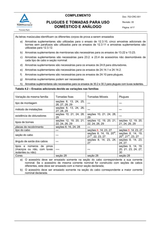 COMPLEMENTO Doc: 702-CRC-001
Revisão: 05
Página: 4/17
PLUGUES E TOMADAS PARA USO
DOMÉSTICO E ANÁLOGO
As letras maiúsculas identificam os diferentes corpos de prova a serem ensaiados
a) Amostras suplementares são utilizadas para o ensaio de 12.3.10, cinco amostras adicionais de
bornes sem parafusos são utilizados para os ensaios de 12.3.11 e amostras suplementares são
utilizadas para 12.3.12.
b) Amostras suplementares de membranas são necessárias para os ensaios de 13.22 e 13.23.
c) Amostras suplementares são necessárias para 23.2. e 23.4 de acessórios não desmontáveis de
cada tipo de cabo e seção nominal.
d) Amostras suplementares são necessárias para os ensaios de 24.8 para obturadores.
e) Amostras suplementares são necessárias para os ensaios de 24.14.1 e 24.14.2.
f) Amostras suplementares são necessárias para os ensaios de 24.10 para plugues.
g) Amostras suplementares podem ser necessárias.
h) Amostras suplementares são necessárias para os ensaios de 30.2 e 30.3 para plugues com luvas isolantes.
Tabela 4.2 – Ensaios adicionais devido as variações nas famílias
Variação da mesma família Tomadas fixas Tomadas Móveis Plugues
tipo de montagem
seções 8, 13, 24, 25,
26, 27, 28, 29
--- ---
método de instalações
seções 8, 13, 24, 26,
27, 28, 29
--- ---
existência de obturadores
seções 10, 21, 24, 28,
29
seções 10, 21, 24, 28,
29
---
tipos de bornes
seções 12, 19, 20, 21,
22, 24, 26, 29
seções 12, 19, 20, 21,
22, 24, 26, 29
seções 12, 19, 20,
21, 24, 26, 29
placas de recobrimento seções 8, 16, 24, 28 --- ---
tipo do cabo --- seções 8, 14, 23, 27 seções 8, 14, 23, 27
seção do cabo ---
seções 8, 14, 19, 20
a)
,
21
b)
, 22, 23, 27
seções 8, 14, 19,
20
a)
, 21
b)
, 23, 27
ângulo de saída dos cabos ---
seções 8, 14, 23, 24,
27
seções 8, 14, 23,
24, 27
tipos e números de pinos
(maciços ou não, com luvas
isolantes ou não)
---- ---
seções 9, 14, 19,
20, 21, 23, 24, 27,
30
Cores seção 28 seção 28 seção 28
a) O acessório deve ser ensaiado somente na seção do cabo correspondente a sua corrente
nominal. Se o acessório de mesma corrente nominal for construído com seções de cabos
diferentes, este deve ser ensaiado com a menor seção declarada;
b) O acessório deve ser ensaiado somente na seção do cabo correspondente a maior corrente
nominal declarada.
 