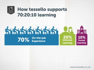 How tessello supports 
70:20:10 learning 
70% On-the-job 
Experience 
20% 
Informal 
Learning 
10% 
Formal 
Learning 
www.tessello.co.uk 
 