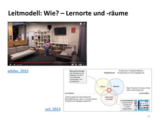 Leitmodell: Wie? – Lernorte und -räume
25
scil, 2013
adidas, 2015
 