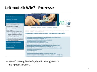 Leitmodell: Wie? - Prozesse
26
 Qualifizierungsbedarfe, Qualifizierungsmatrix,
Kompetenzprofile …
 