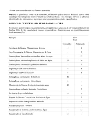 • Atraso no repasse das cotas previstas no orçamento.

• Quanto ao questionado sobre o IDH Ambiental, informamos que foi iniciada discussão técnica sobre
sua adoção na avaliação do desenvolvimento do Estado da Bahia e seus principais entraves se referem a
identificação dos indicadores, o que requer recursos para realizar estudos especializados.

COMPANHIA DE ENGENHARIA RURAL DA BAHIA – CERB

Informamos que só foi possível, praticamente, dar seqüência às ações que já estavam em andamento ao
final de 2006, devido a ausência de repasses orçamentários e financeiros que nos possibilitassem dar
início a novas ações.

Serviços                                                                        Total
                                                                                Total

                                                                   Concluídos       Andamento

Ampliação de Sistema Abastecimento de Água                               4                4

Amp/Recuperação de Sistema Abastecimento de Água                          -               3

Construção de Sistema Convencional de Abast. de Água                      -               57

Construção de Sistema Simplificado de Abast. de Água                     27               70

Construção de Sistema de Esgotamento Sanitário                            -               7

Implantação de Chafariz eletrônico                                       8                4

Implantação de Dessalinizadores                                          8                4

Instalação de equipamentos de bombeio                                    10                -

Instalação de equipamentos fotovoltáicos                                 3                 -

Manutenção de Sistema de Abastecimento de Água                           16                -

Construção de melhorias Sanitárias Domiciliáres                           -               7

Perfuração de poços Tubulares                                            4                 -

Projetos de Sistema Convencional de Abast. de Água                        -               7

Projeto de Sistema de Esgotamento Sanitário                               -               2

Recuperação poços Tubulares                                              1                 -

Recuperação de Sistema Abastecimento de Água                             4                13

Recuperação de Dessalinizador                                            2                 -
 