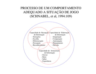 PROCESSO DE UM COMPORTAMENTO
 ADEQUADO A SITUAÇÃO DE JOGO
    (SCHNABEL, et al, 1994:109)



    Capacidade de Recepção Capacidade de Elaboração
         de Informação           de Informação
      - Sensações            - Imaginação
      - Escolha              - Comparação
      - Diferenciação        - Antecipação
      - Percepção            - Planejamento
      - Reconhecimento       - Decisão


              Capacidade de Armazenam.
                    de Informação
                - Gravar
                - Reter
                - Saber
                - Experiência
 