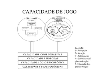 CAPACIDADE DE JOGO
      C A P A C I DA DE                          C A P A C I DA DE S
         T É C NI C A                                T ÁT ICAS
                                                     I n t e li gê n c i a
             Conhecimento                                d e J o go
               Técnico                               Pensamento Tático

                                           Conhecimento                  Tomada de
  Variação                    Combinação      Tático                      Decisão

                                             1       2                  4        5
                                                 3
              Programas
             Motores Gerais
                                                          Memória




                                                                                     Legenda:
                                                                                     1- Percepção
                                                                                     2- Atenção
  C A P A C I DA DE C OOR DE NA T I VA S
                                                                                     3- Antecipação
         C A P A C I DA DE S MOT OR A S                                              4- Elaboração dos
                                                                                     planos de ação
C A P A C I DA DE S ÓC I O -P S I C OL ÓG I C A
                                                                                     5- Chamada dos
 C A P A C I DA DE S B I OT I P OL ÓG I C A S                                        planos de ação
 