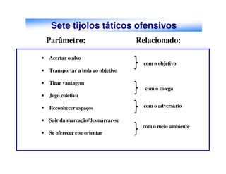 Sete tijolos táticos ofensivos
    Parâmetro:                       Relacionado:

•   Acertar o alvo
                                       com o objetivo
•   Transportar a bola ao objetivo

•   Tirar vantagem
                                       com o colega
•   Jogo coletivo

•   Reconhecer espaços                 com o adversário

•   Sair da marcação/desmarcar-se
                                      com o meio ambiente
•   Se oferecer e se orientar
 