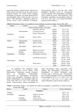 Controle biológico…                                                           FERNANDES, F. L. et al.                 8


insetos/100 plantas, respectivamente. Observou-se         Chrysomelidae), Halticus bractatus (Say, 1882)
maior número de adultos do que de ninfas nas três         (Hemiptera: Miridae), larvas de Pseudoplusia
primeiras espécies. Os demais insetos fitófagos           includens (Walker, 1857) (Lepidoptera: Noctuidae),
encontrados no feijoeiro, em ordem decrescente de         larvas e adultos de Lagria villosa (Fabricius, 1783)
suas densidades, foram: ninfas de Aphis craccivora        (Coleoptera: Lagriidae), com densidades médias de
(Koch, 1854) (Hemiptera: Aphididae), adultos de           7,39; 4,27; 3,03; 1,88 e 1,64 insetos/100 plantas,
Systena slittera tenuis (Linnaeus) (Coleoptera:           respectivamente (Tabela 1).

Tabela 1. Densidades (média ± erro padrão) de insetos fitófagos na cultura do feijão. Viçosa, MG, 2000
     Ordem                Família                     Espécie                  Fase       Insetos/100 plantas
                                   Insetos Fitófagos pragas e não pragas
                                          Diabrotica speciosa                adultos          4,37 ± 1,21
                   Chrysomelidae          Cerotoma arcuata                   adultos          3,67 ± 0,92
                                          Systena slittera tenuis            adultos          4,27 ± 1,04
-Coleoptera
                                                                               larva          0,15 ± 0,15
                   Lagriidae              Lagria villosa                     adultos          1,49 ± 0,56
                                                                              Total           1,64 ± 0,58
-Diptera           Agromyziidae           Liriomyza spp.                     adultos          3,77 ± 1,20
                   Aphididae              Aphis cracivora                     ninfa           7,39 ± 1,70
                                                                             adultos          1,59 ± 0,92
                   Aleyrodidae            Bemisia tabaci                      ninfa          50,20 ± 12,89
-Hemiptera
                                                                              Total          51,59 ± 13,81
                   Cicadellidae           Empoasca kraemeri                  adultos        106,65 ± 13,25
                   Miridae                Halticus bractatus                 adultos          3,03 ± 1,04
-Lepidoptera       Noctuidae              Pseudoplusia includens               larva          1,88 ± 0,82
                                                                              ninfa           2,38 ± 1,30
                                          Caliothrips brasiliensis           adultos        109,38 ± 16,56
                                                                              Total         111,76 ± 16,48
-Thysanoptera      Thripidae
                                                                              ninfa          44,10 ± 10,69
                                          Thrips tabaci                      adultos        259,92 ± 33,40
                                                                              Total         304,02 ± 35,82

        Os predadores mais abundantes foram               ordem Hymenoptera foram encontrados, como
adultos de Solenopsis invicta (Buren, 1972)               Aphidius spp. (Braconidae), Chrysocharis sp.
(Hymenoptera: Formicidae), aranhas (Araneae),             (Eulophidae), da família Scelionidae como
Orius      sp.     (Hemiptera:     Anthocoridae),         Trissolcus spp. e Telenomus spp., Trichogramma
Crematogaster sp. (Hymenoptera: Formicidae),              spp. (Trichogrammatidae) e Opius sp. (Braconidae),
Anthicus spp. (Coleoptera: Anthicidae), tripes da         com densidades de 22,57 ± 3,11; 10,62 ± 2,24; 7,29
família Aeolothripidae, com densidades médias de          ± 1,41; 4,91 ± 1,29; 2,38 ± 1,17 e 0,60 ± 0,44
12,30; 9,08; 8,09; 6,15; 5,36 e 4,67 insetos/100          insetos/100 plantas, respectivamente (Tabela 2).
plantas, respectivamente. Muitos parasitóides da

Tabela 2. Densidades (média ± erro padrão) dos adultos de predadores e parasitóides na cultura do feijão.
           Viçosa, MG, 2000
Ordem                     Família                       Espécie                     Insetos/100 plantas
                                             Predadores
-Araneae                     -                             -                            9,08 ± 1,72
-Coleoptera                             Anthicus unicolor                               5,36 ± 1,32
                   Anthicidae
                                        Anthicus sp.                                    0,89 ± 0,53
                   Carabidae            Lebia concina                                   0,40 ± 0,28
                   Coccinelidae         Cycloneda sanguinea                             0,20 ± 0,20



                                                       Biosci. J., Uberlândia, v. 26, n. 1, p. 6-14, Jan./Feb. 2010
 