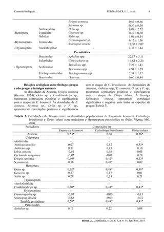 Controle biológico…                                                          FERNANDES, F. L. et al.                 9


                                           Eriopis connexa                                         0,89 ± 0,66
                                           Scymnus sp.                                             0,30 ± 0,30
                      Anthocoridae         Orius sp.                                               8,09 ± 2,22
-Hemiptera            Lygaeidae            Geocoris sp.                                            0,30 ± 0,30
                      Nabidae              Nabis sp.                                               1,09 ± 0,54
                                           Crematogaster sp.                                      6,15 ± 1,36
-Hymenoptera          Formicidae
                                           Solenopsis invicta                                     12,30 ± 2,02
-Thysanoptera         Aeolothripidae                            -                                  4,37 ± 1,44
                                                Parasitóides
                      Braconidae           Aphidius spp.                                          22,57 ± 3,11
                      Eulophidae           Chrysocharis sp.                                       10,62 ± 2,24
                                           Trissolcus spp.                                         7,29 ± 1,41
- Hymenoptera         Scelionidae
                                           Telenomus spp.                                          4,91 ± 1,29
                      Trichogrammatidae    Trichogramma spp.                                       2,38 ± 1,17
                      Braconidae           Opius sp.                                              0,60 ± 0,44

        Relações ecológicas entre fitófagos pragas       com o ataque de C. brasiliensis. As densidades de
e não pragas e inimigos naturais                         Araneae, Anthicus spp., E. connexa, O. sp. e F. sp.,
        As densidades de Araneae, Eriopis connexa        mostraram correlações positivas e significativas
(Germar, 1824), Orius sp. e Franklinothrips sp.,         com o ataque de Thrips tabaci. A formiga
mostraram correlações positivas e significativas         Solenopsis      invicta   apresentou    correlação
com o ataque de E. kraemeri. As densidades de E.         significativa e negativa com todas as espécies de
connexa, Scymnus sp., Orius sp. e F. sp.,                pragas (Tabela 3).
apresentaram correlações positivas e significativas

Tabela 3. Correlações de Pearson entre as densidades populacionais de Empoaska kraemeri, Caliothrips
            brasiliensis e Thrips tabaci com predadores e Hymenoptera parasitóides no feijão. Viçosa, MG,
            2000
          Predadores                                         Correlações (r)
                                    Empoasca kraemeri         Caliothrips brasiliensis      Thrips tabaci
           Araneae                         0,53*                        0,30                   0,36*
          Coleoptera                         -                            -                       -
-Anthicidae                                  -                            -                       -
Anthicus unicolor                          0,07                         0,12                   0,35*
Anthicus spp.                              0,11                         0,13                    0,10
Lebia concina                              -0,01                        0,03                    0,05
Cycloneda sanguinea                        -0,02                       -0,01                    0,28
Eriopis connexa                            0,40*                       0,42*                   0,53*
Scymnus sp.                                0,18                        0,47*                    0,02
          Hemiptera                          -                            -                       -
Orius sp.                                  0,62*                       0,48*                   0,38*
Geocoris sp.                               0,27                         0,17                    0,01
Nabis sp.                                  0,28                         0,23                    0,21
        Thysanoptera                         -                            -                       -
-Aeolothripidae                              -                            -                       -
Franklinothrips sp.                        0,60*                       0,41*                   0,43*
        Hymenoptera                          -                            -                       -
Crematogaster sp.                          -0,07                       -0,00                    -0,13
Solenopsis invicta                         -0,65                       -0,60                    -0,72
     Total de predadores                   0,58*                       0,49*                   0,41*
         Parasitóides
Aphidius sp.                               0,17                        0,22                     0,08


                                                      Biosci. J., Uberlândia, v. 26, n. 1, p. 6-14, Jan./Feb. 2010
 
