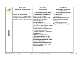 Makro-Ebene                              Meso-Ebene                              Mikro-Ebene
                     Gesellschaft und Arbeitswelt                    Unternehmen                       Erwartungen und Realität
                                                                                                            des Individuums
                                                           (Environment - Person - Misfit)            (Effort-Reward-Imbalance)
                  Schulung des medizinischen            * Führungskräfte entwickeln im            * Früherkennung
                  Fachpersonals in der Abgrenzung von   Umgang mit schwierigen                    * Screening
                  Burnout zu anderen Erkrankungen;      Entscheidungen, unklaren oder             * Berufliche Neuorientierung,
                  Stand der Forschung veröffentlichen   fehlenden Informationen,                  belastendes Arbeitsumfeld
                                                        unterschiedlichen                         verlassen
                                                        Geschwindigkeiten u.ä.                    * Private Neuorientierung
                                                        * Arbeitsplatzstrukturen verändern,       * kognitive Verhaltenstherapie
                                                        z.B. Zeitdruck herausnehmen, eigene
                                                        Arbeitsprozesse kontrollieren
                                                        können, Unterstützung anbieten u.a.
                                                        * Betriebsarzt einschalten
     Prävention
     Sekundäre




                                                        * aus dem bisherigen Arbeitsmilieu
                                                        herausnehmen
                                                        * Outplacement-Programm
                                                        * Wenn Planungen sich auf den
                                                        Arbeitsplatz auswirken werden,
                                                        dann Wissen der Mitarbeiter in die
                                                        Planung einbeziehen,
                                                        Veränderungsprozess moderieren,
                                                        damit die Mitarbeiter dem Neuen
                                                        zustimmen können




© Allaxi, Günther Baur, www.allaxi.de               Burnout-Prophylaxe und Linderung der Folgen                                    Seite 5 von 7
 