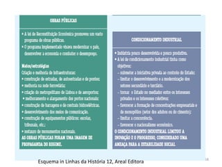 Módulo 7, História A 258
Esquema in Linhas da História 12, Areal Editora
 