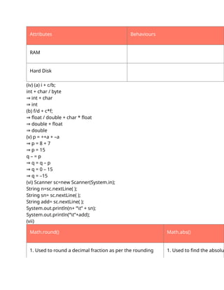 Attributes Behaviours
RAM
Hard Disk
(iv) (a) i + c/b;
int + char / byte
int + char
⇒
int
⇒
(b) f/d + c*f;
float / double + char * float
⇒
double + float
⇒
double
⇒
(v) p = ++a + –a
p = 8 + 7
⇒
p = 15
⇒
q – = p
q = q – p
⇒
q = 0 – 15
⇒
q = –15
⇒
(vi) Scanner sc=new Scanner(System.in);
String n=sc.nextLine( );
String sn= sc.nextLine( );
String add= sc.nextLine( );
System.out.println(n+ “t” + sn);
System.out.println(“t”+add);
(vii)
Math.round() Math.abs()
1. Used to round a decimal fraction as per the rounding 1. Used to find the absolu
 
